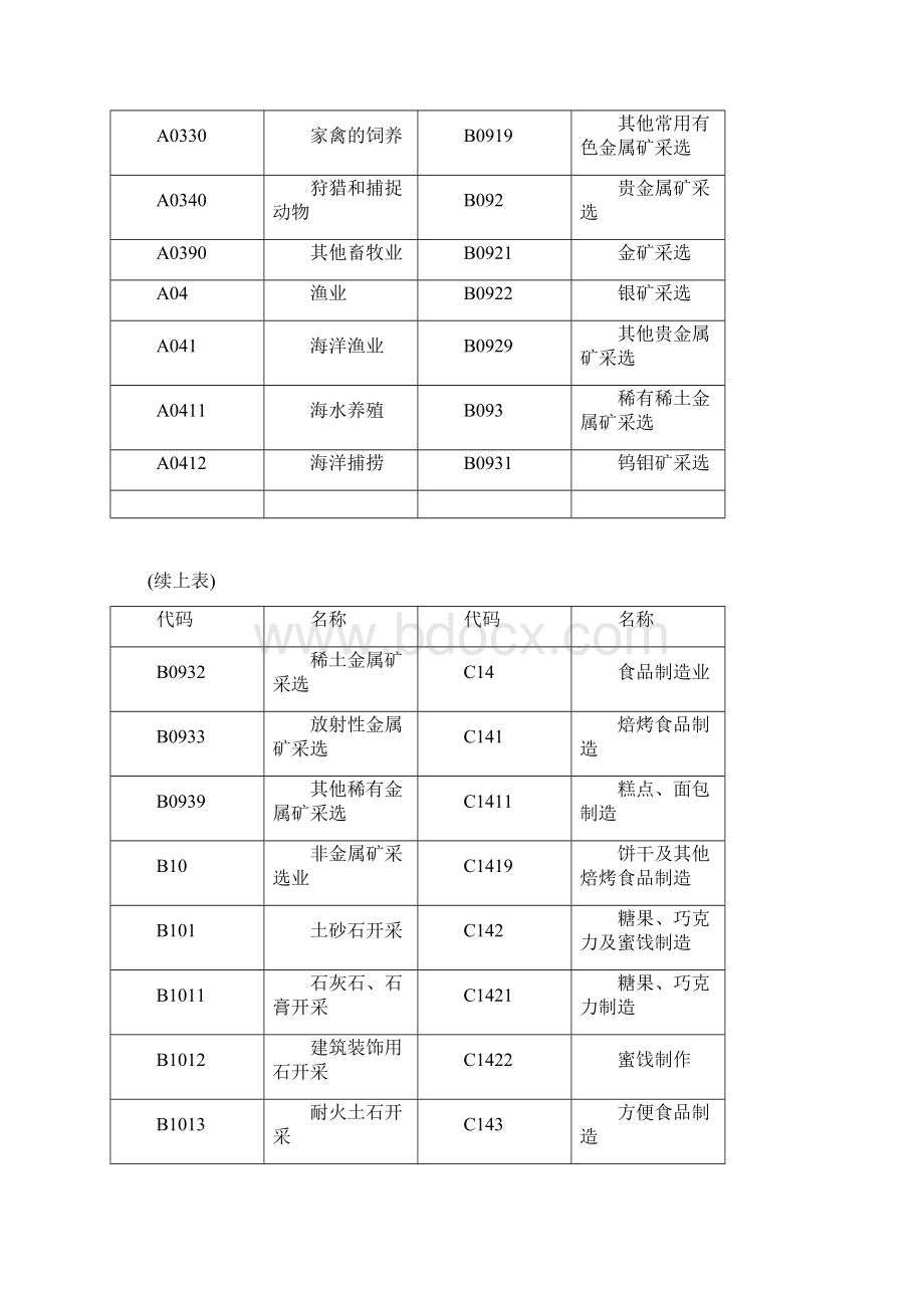 国民经济行业分类表.docx_第3页