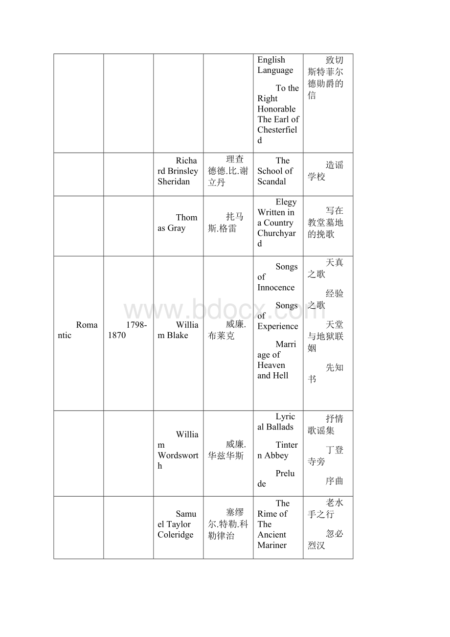 英美文学选读复习时期+作家+作品.docx_第3页