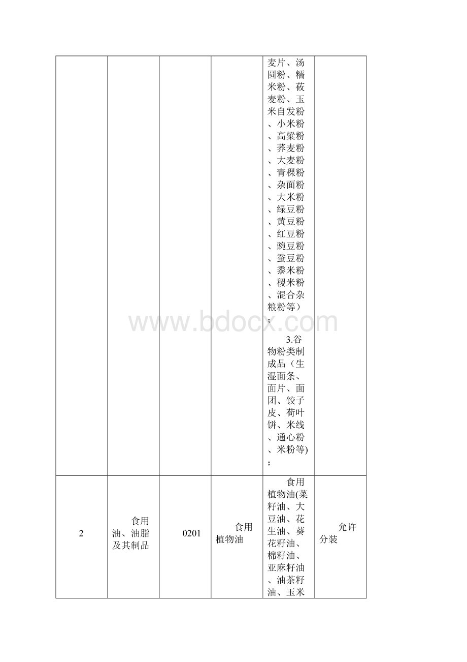 食品生产许可品种明细表Word格式.docx_第3页