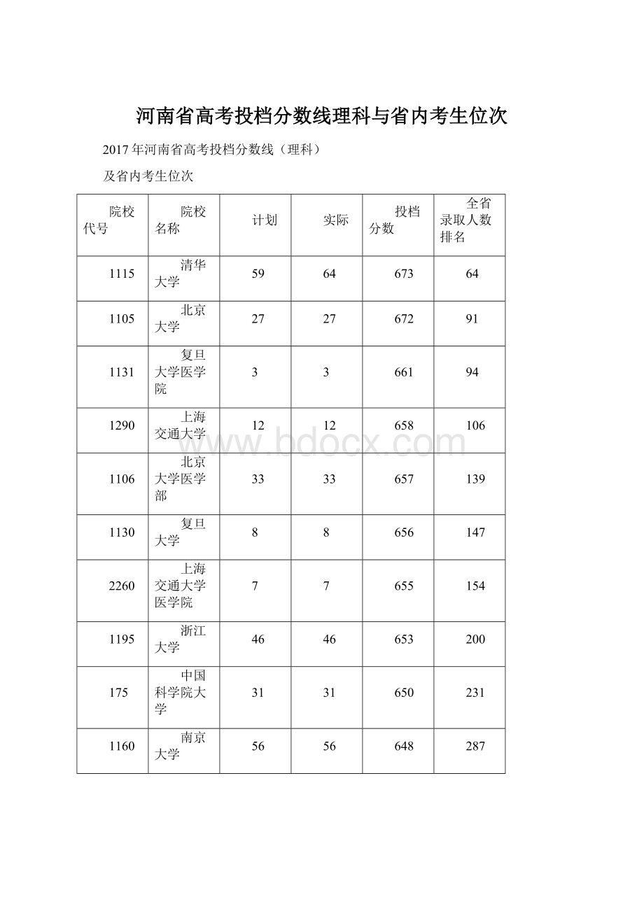 河南省高考投档分数线理科与省内考生位次文档格式.docx_第1页