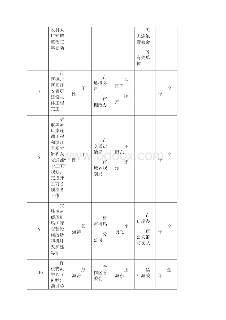 黑河市政府重点工作任务责任分解表Word文件下载.docx_第3页