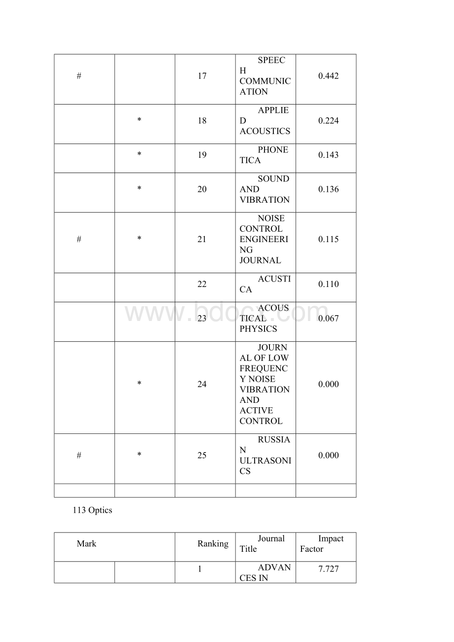 SCI物理类期刊影响因子.docx_第3页