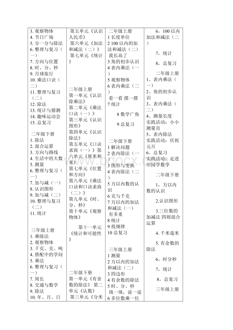 小学数学教材比较苏教人教北师Word格式文档下载.docx_第2页