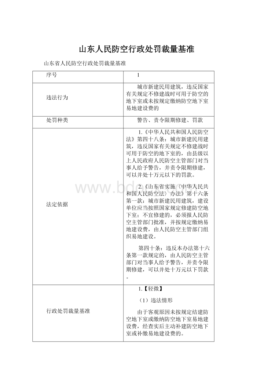 山东人民防空行政处罚裁量基准文档格式.docx