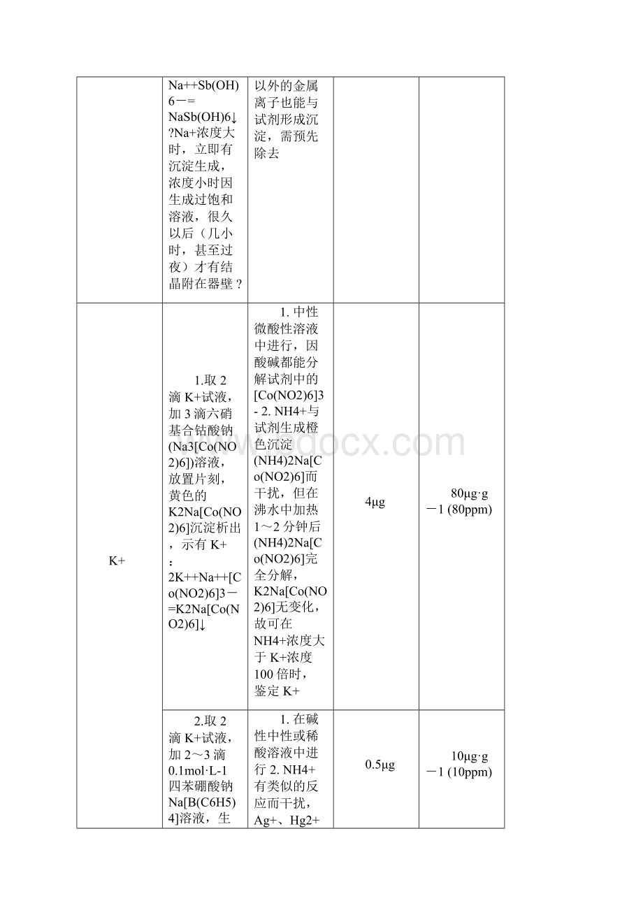 常见离子的定性鉴定方法.docx_第2页