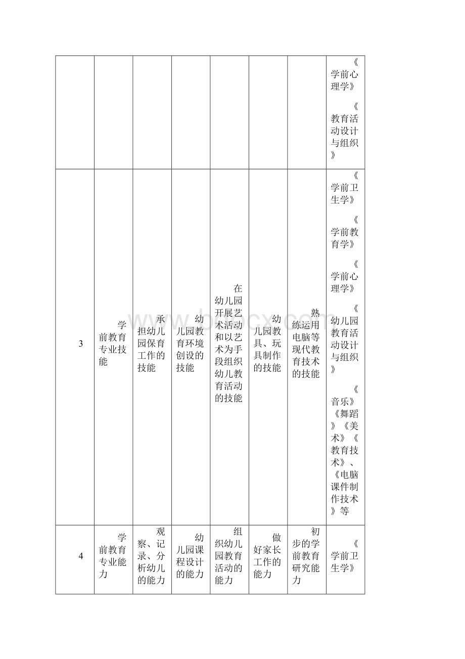 3+2五年制学前教育专业.docx_第3页