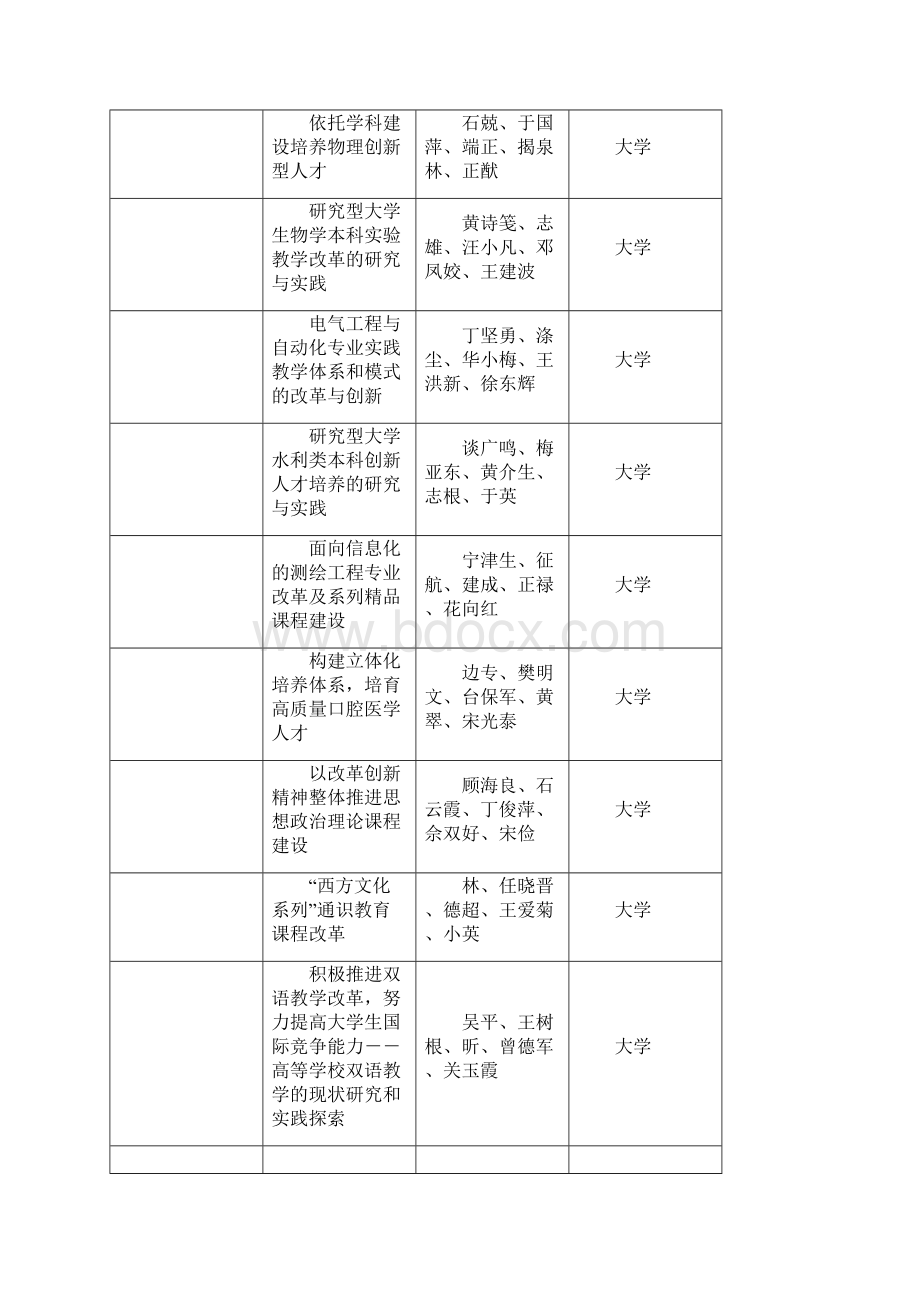 省高等学校教学成果奖拟获奖项目.docx_第2页