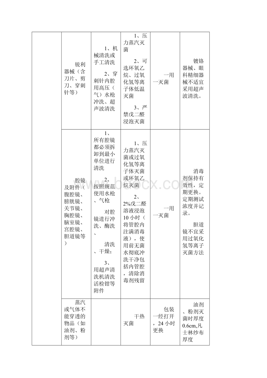 医院常用物品消毒灭菌方法试行》.docx_第2页