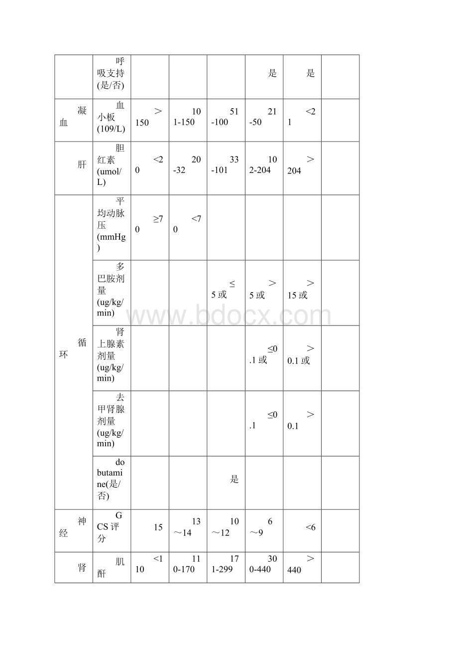 SOFA评分表完整优秀版.docx_第3页