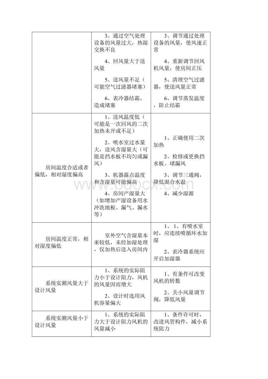 中央空调系统的维修文档格式.docx_第2页