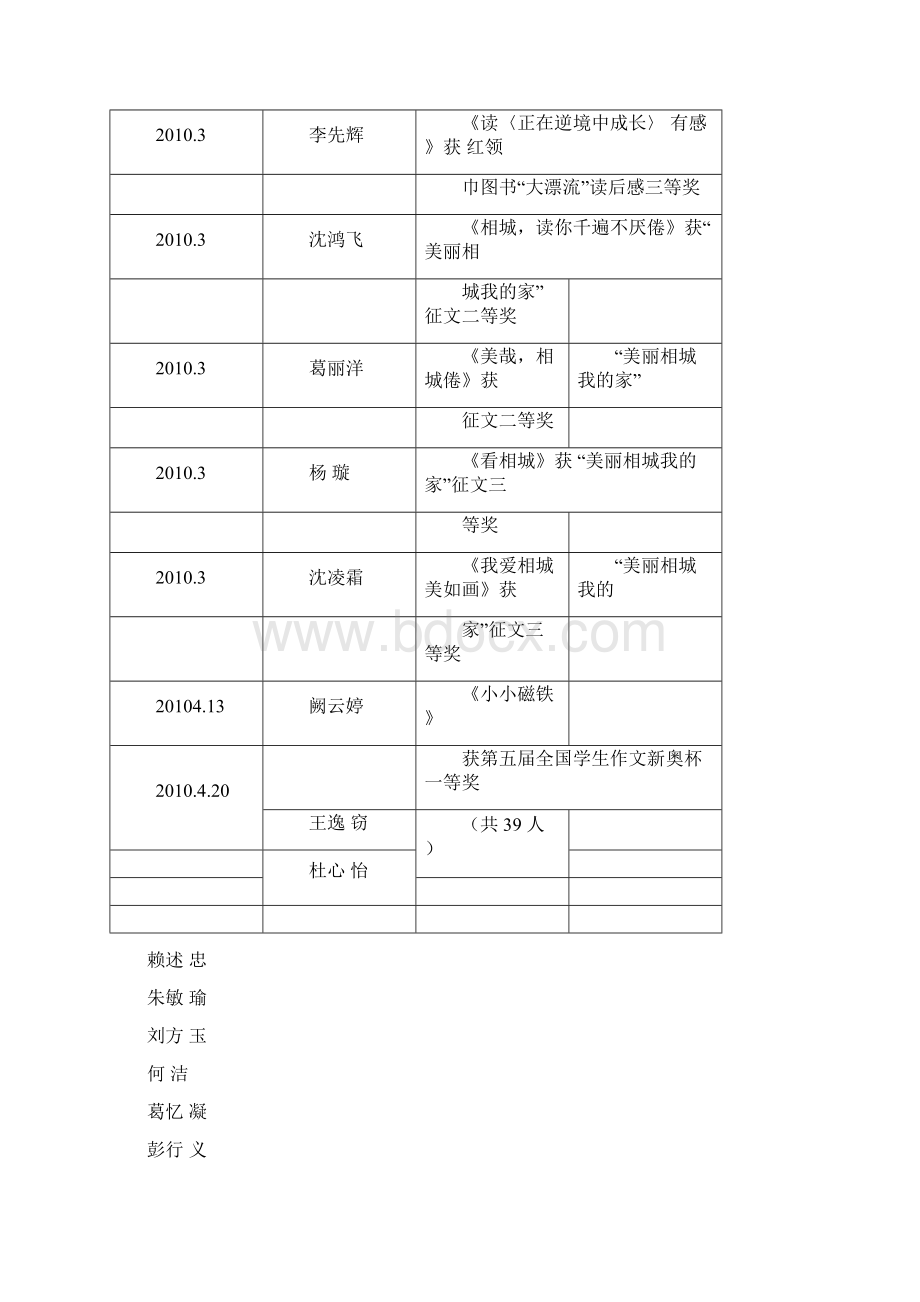 黄桥实小辅导区学生优秀习作获奖刊登情况Word文档下载推荐.docx_第3页