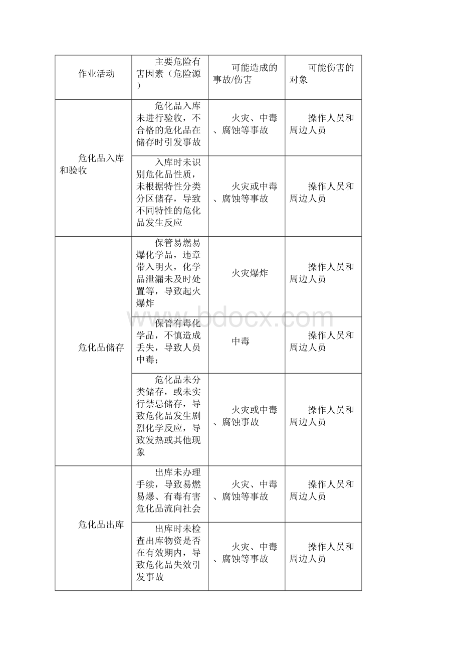 危化品库房保管员作业岗位安全操作规程及危险源辨识Word格式文档下载.docx_第3页