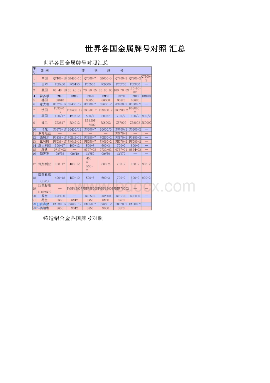 世界各国金属牌号对照 汇总Word下载.docx_第1页