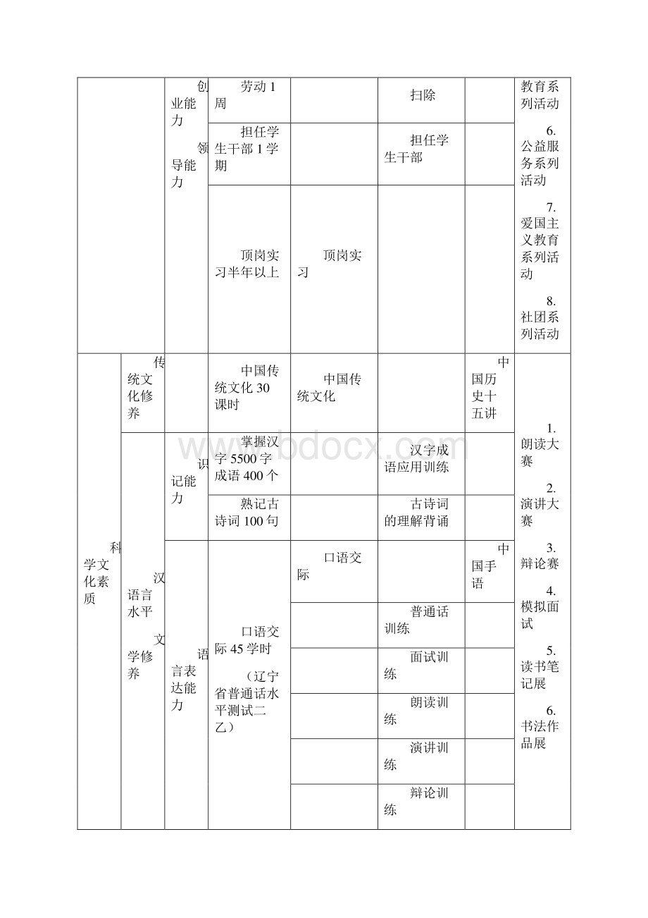 基本素质教育课程体系一览表.docx_第2页