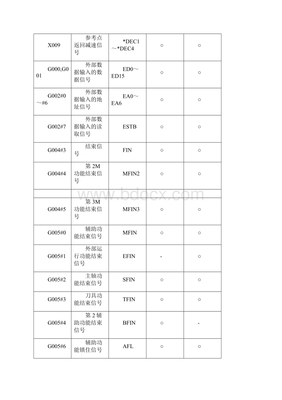 FANUC信号地址表Word格式.docx_第2页