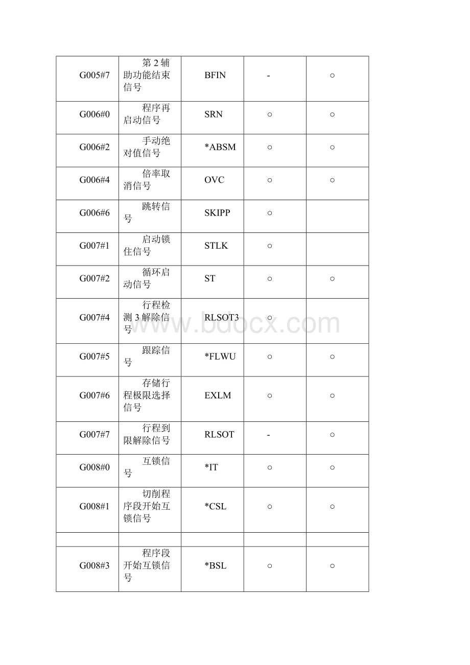 FANUC信号地址表Word格式.docx_第3页