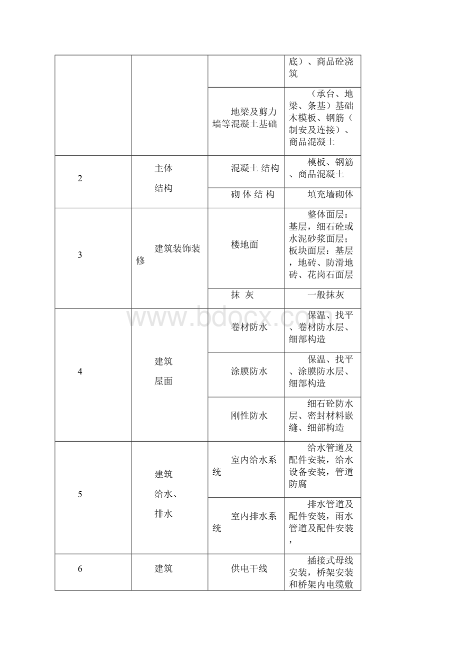 检验批划分方案.docx_第3页