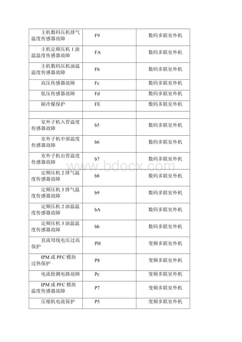 格力中央空调E2故障是什么意思格力中央空调E2故障报警怎样解决排除格力中央空调E2故障维修办法Word格式文档下载.docx_第3页