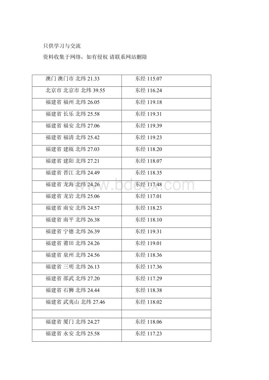 中国所有城市坐标表文档格式.docx_第2页