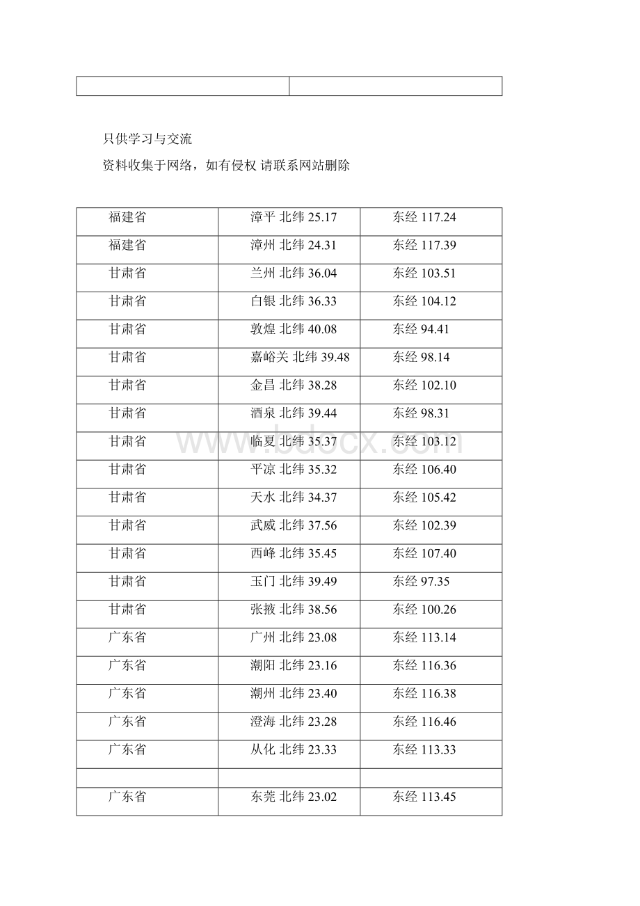 中国所有城市坐标表文档格式.docx_第3页