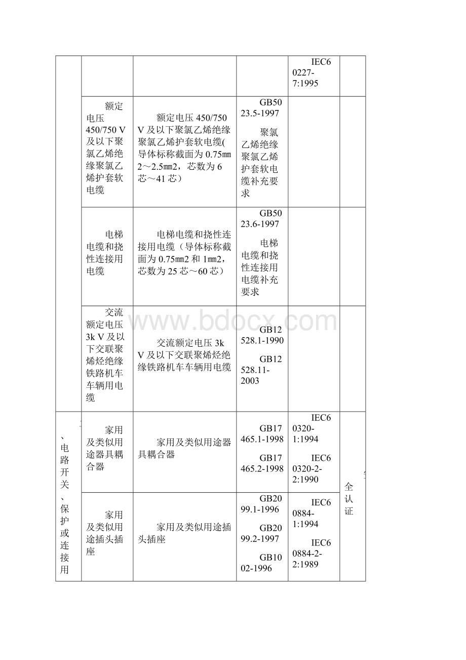 3C强制性认证产品范围.docx_第2页