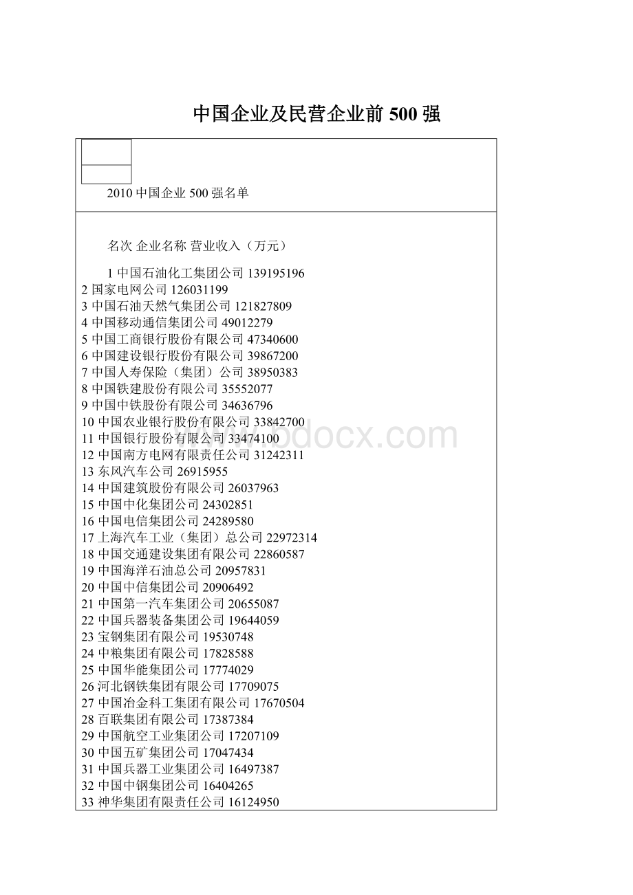 中国企业及民营企业前500强Word格式.docx_第1页