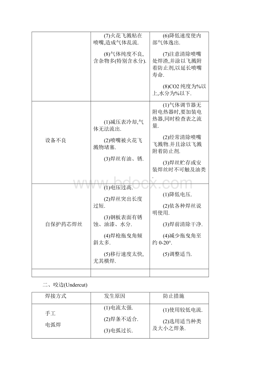 手工焊和二保焊焊接缺陷产生原因及防止措施.docx_第2页