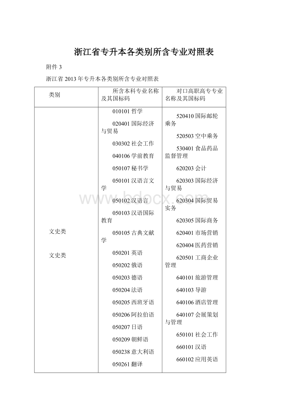 浙江省专升本各类别所含专业对照表.docx_第1页