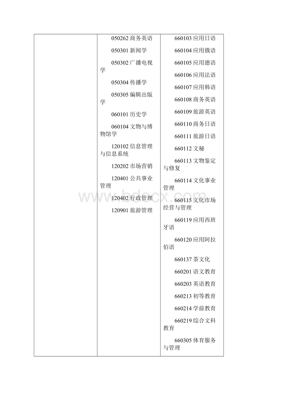 浙江省专升本各类别所含专业对照表.docx_第2页