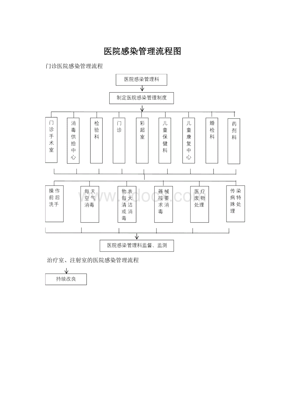 医院感染管理流程图.docx