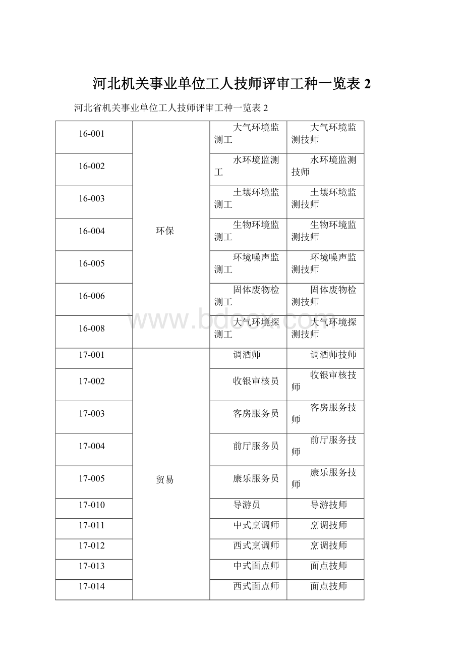 河北机关事业单位工人技师评审工种一览表2.docx_第1页