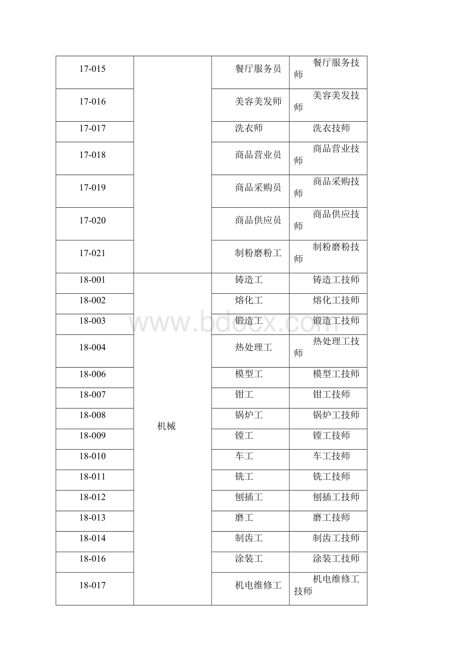 河北机关事业单位工人技师评审工种一览表2.docx_第2页