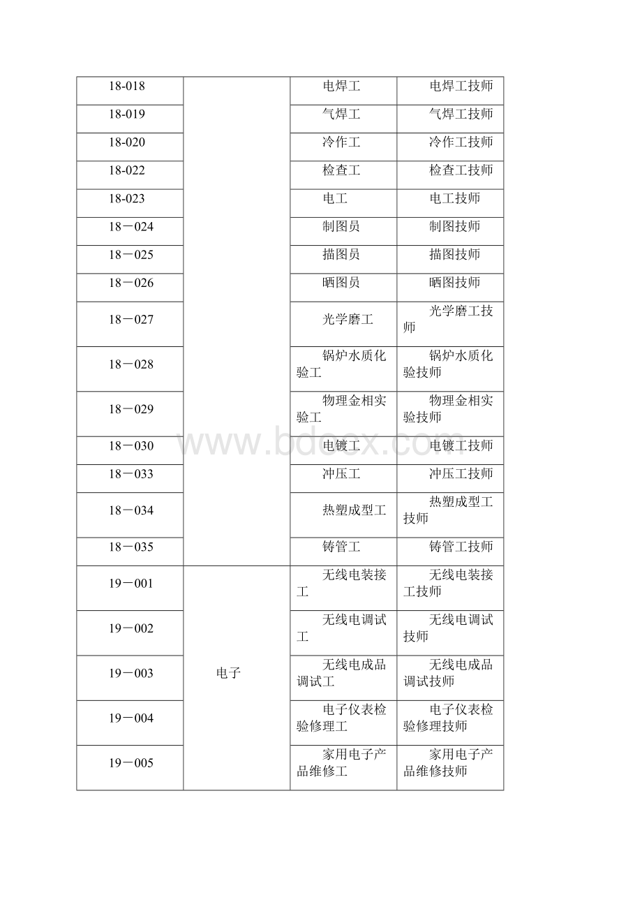 河北机关事业单位工人技师评审工种一览表2.docx_第3页