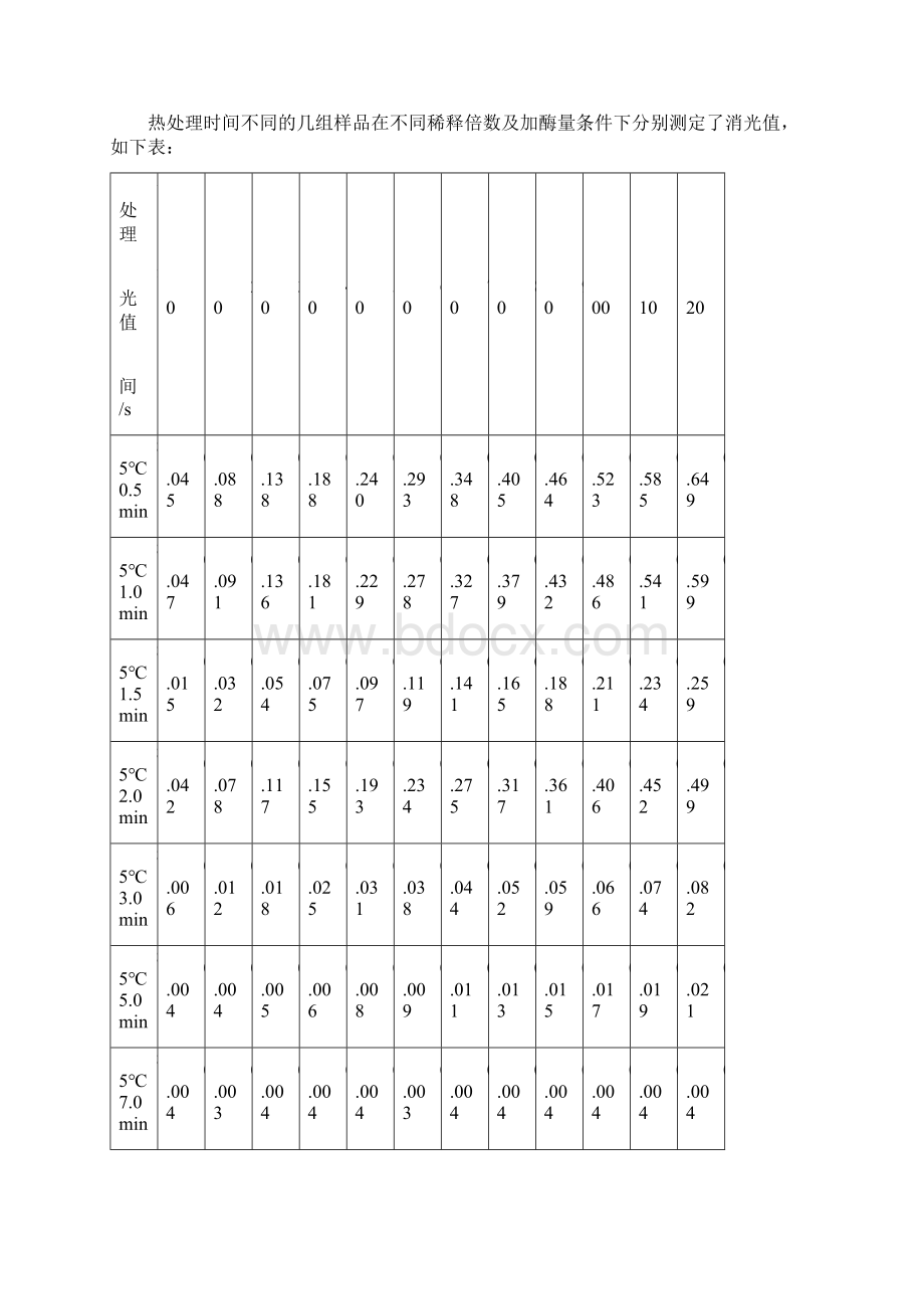 卷心菜中过氧化物酶热稳定性初步的研究.docx_第3页