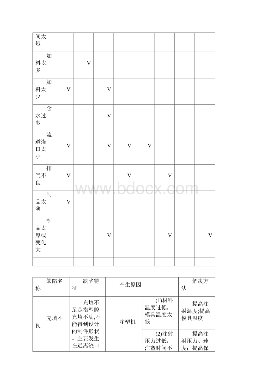 塑料注塑缺陷及解决方法.docx_第3页