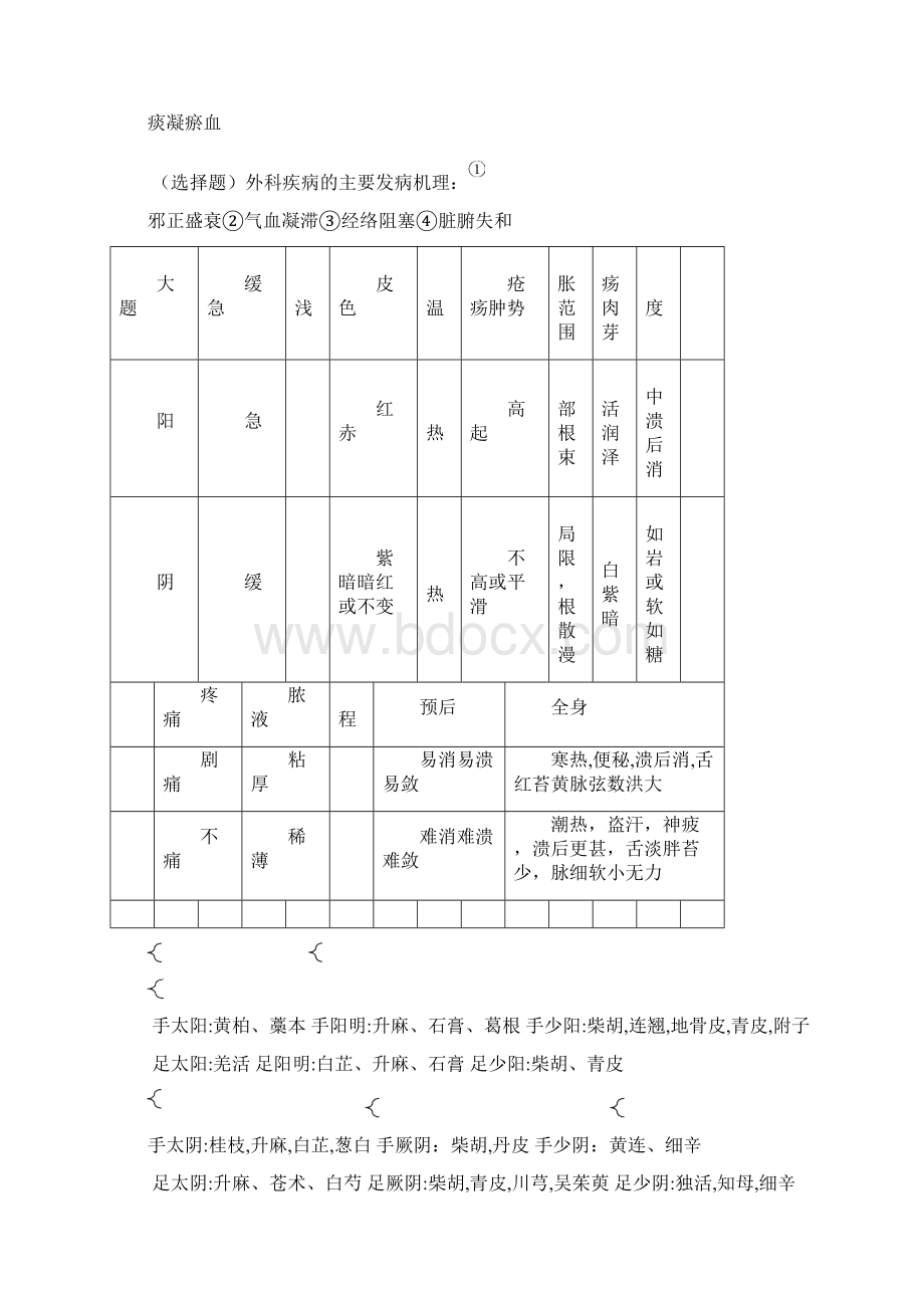 中医外科学考试重点整理文档格式.docx_第3页