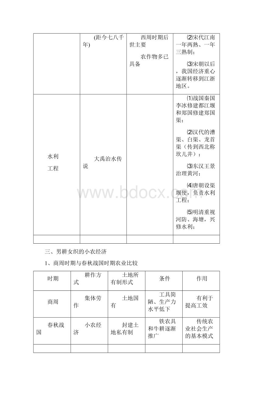 一轮复习必修二 经济史Word文档下载推荐.docx_第2页