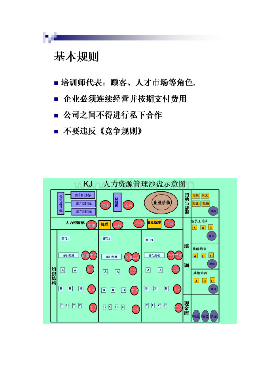 人力资源沙盘模拟实验指导书Word下载.docx_第3页