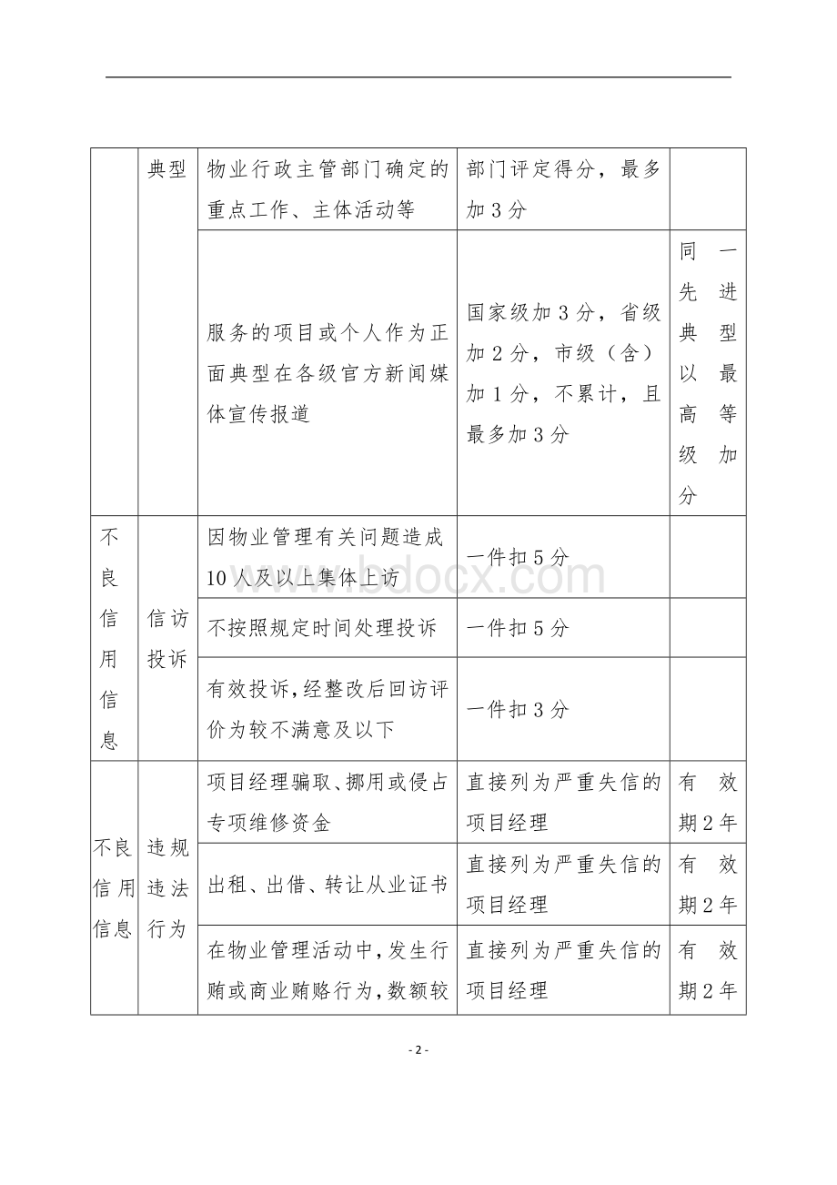 物业服务项目经理信用信息记分标准.docx_第2页