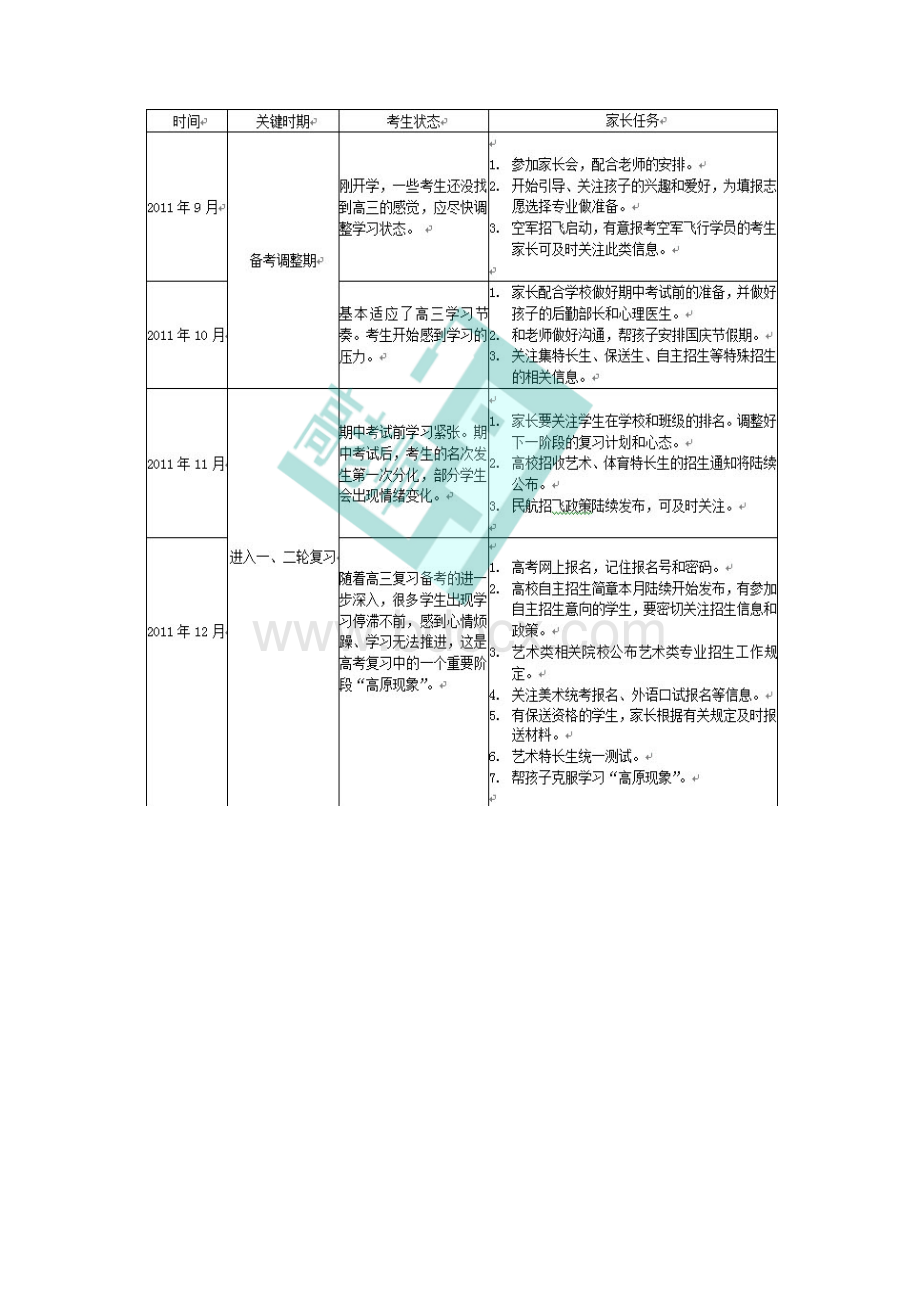 高三学生全年心路历程及备考时间表Word文档格式.docx_第2页