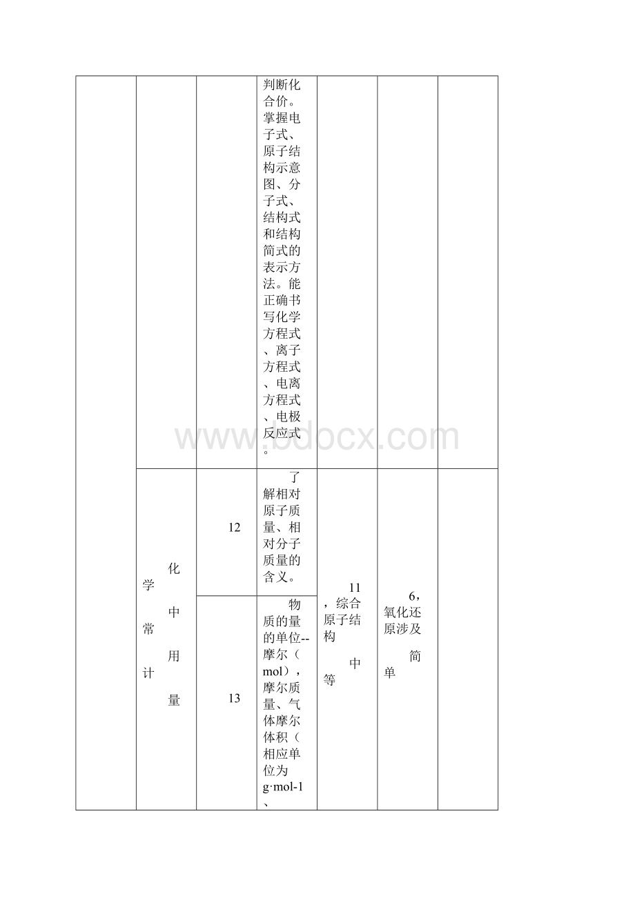 最新高考化学双向细目表Word文件下载.docx_第3页