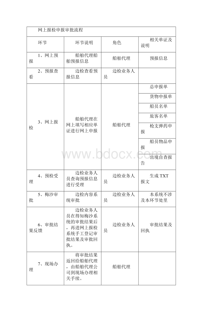 边检单一窗口业务系统数据规范Word格式.docx_第2页