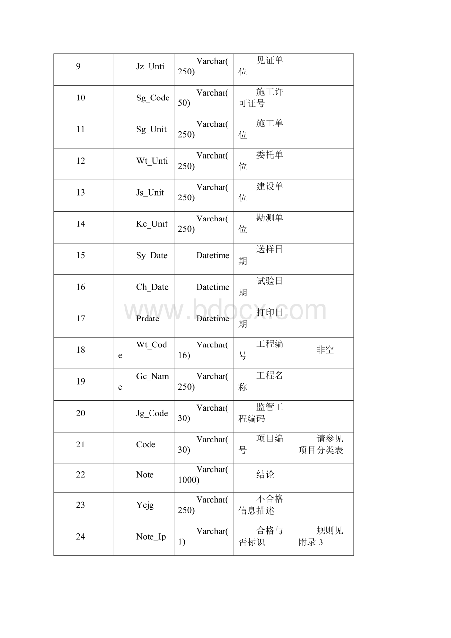 河北建设工程质量检测监管信息系统数据接口标准.docx_第3页