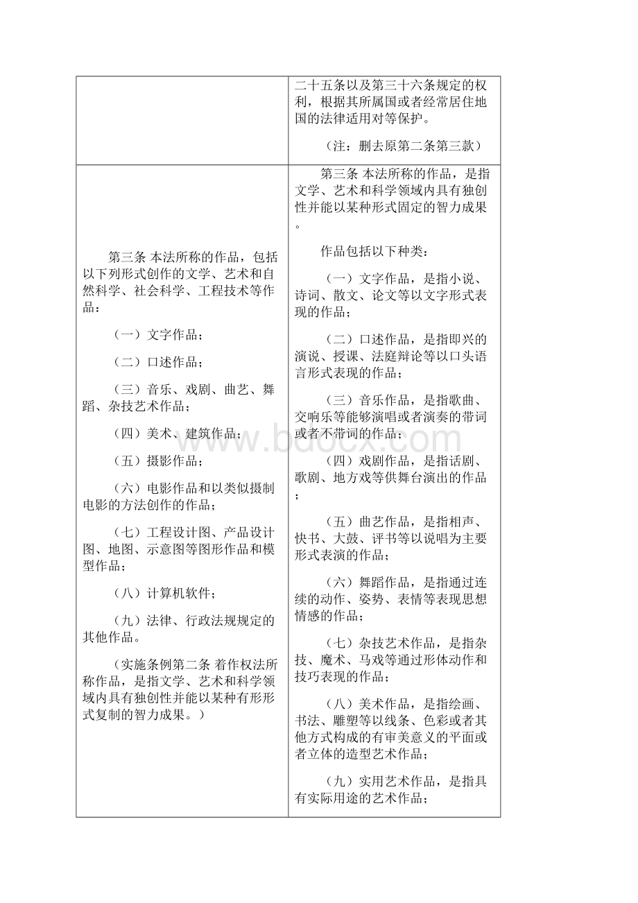 著作权法修改草案与现行法案对比Word格式.docx_第2页