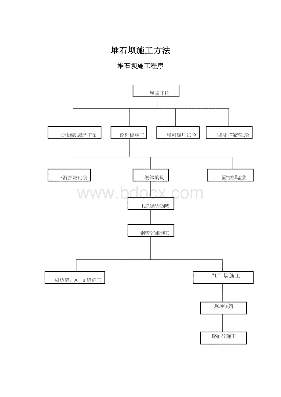 堆石坝施工方法Word文件下载.docx_第1页