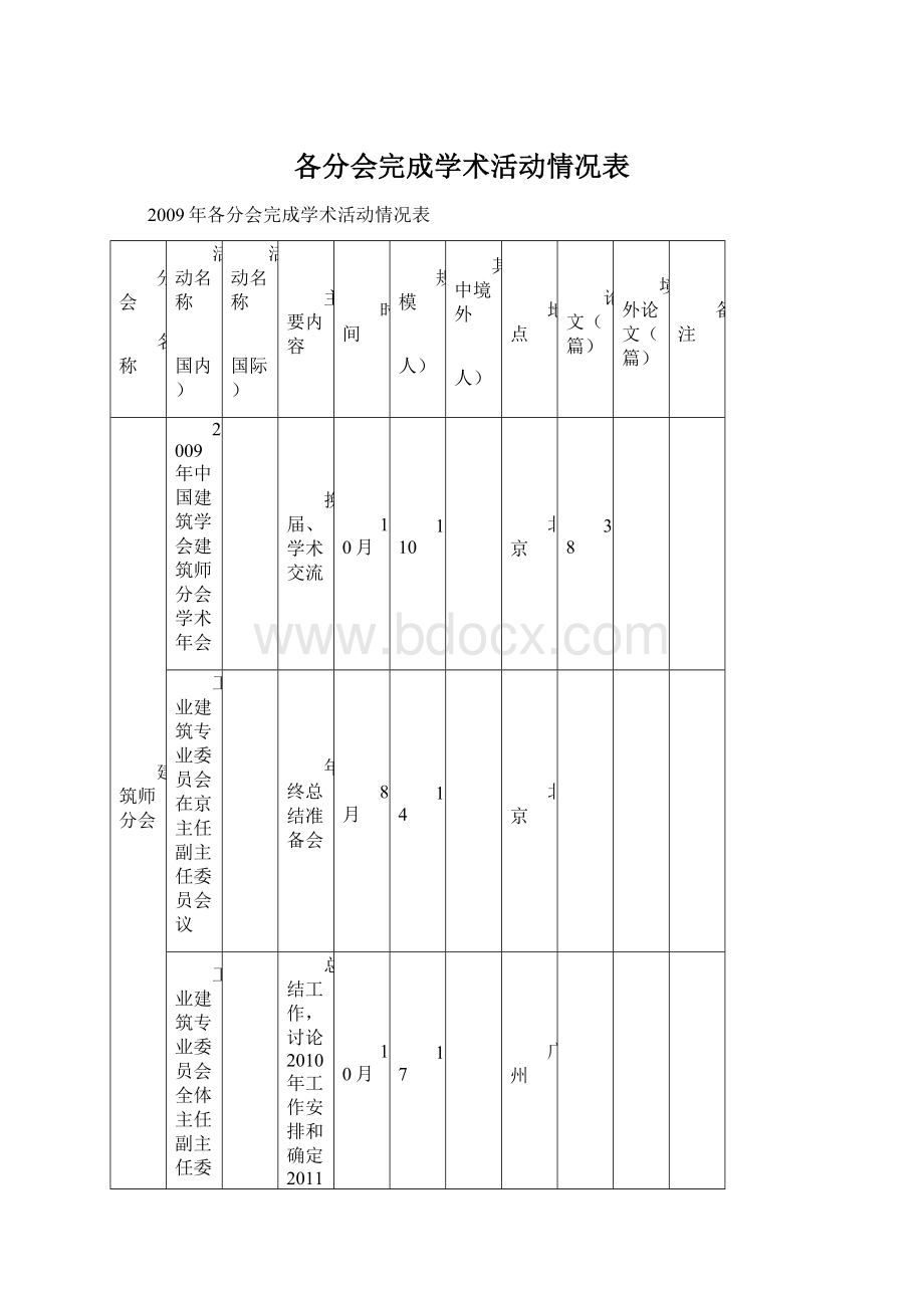 各分会完成学术活动情况表.docx