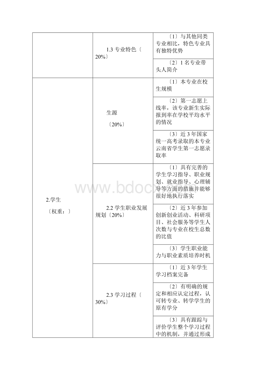 高职院校专业评估标准观测点及评分标准Word文档下载推荐.docx_第2页