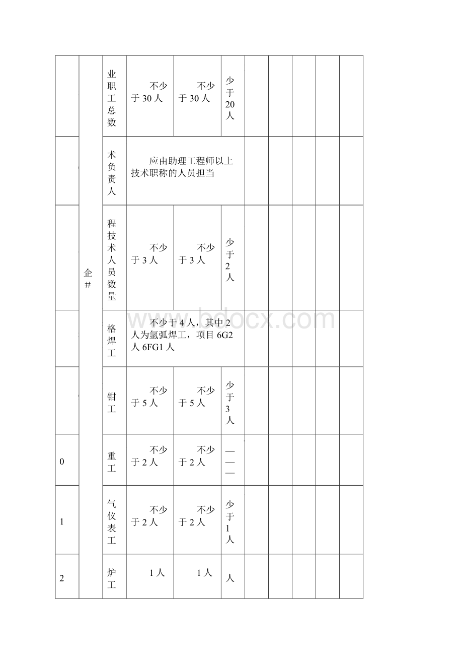 三级锅炉专业安装改造维修单位施工条件现场鉴定评审记录.docx_第2页