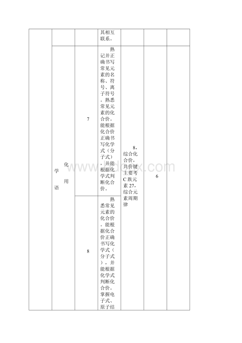 最新高考化学知识点双向细目表.docx_第2页