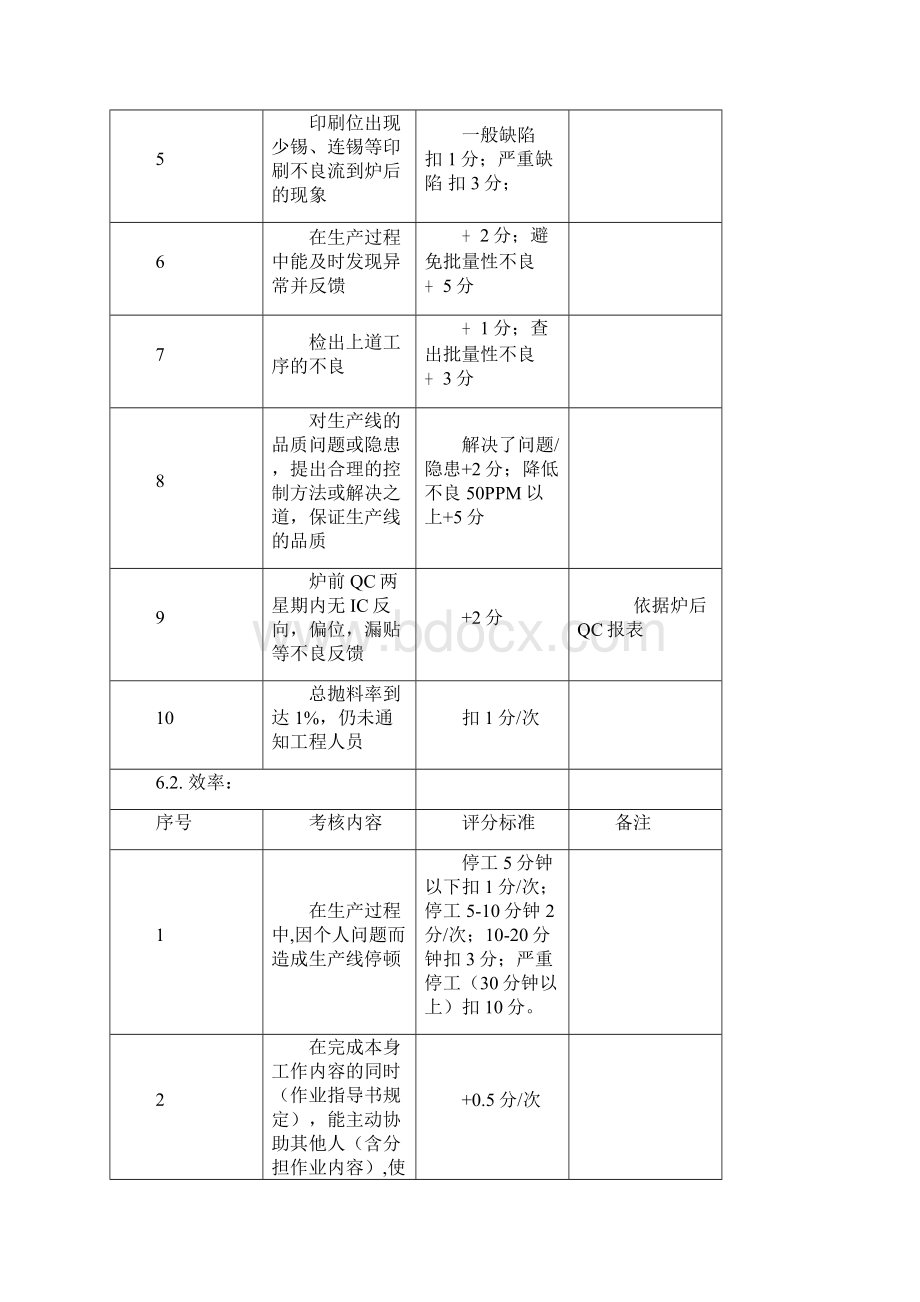 SMT车间员工绩效考核方案.docx_第3页